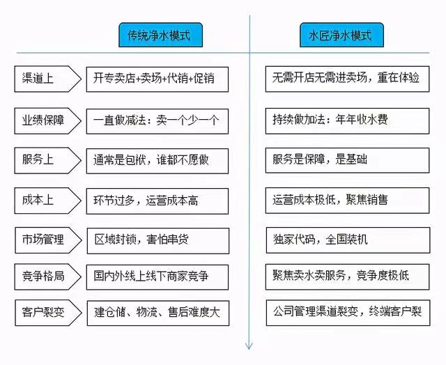 傳統(tǒng)凈水和水匠凈水對比.jpg 傳統(tǒng)凈水和水匠凈水對比.jpg