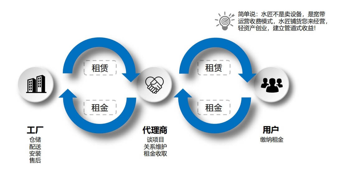 運營模式.jpg 運營模式.jpg