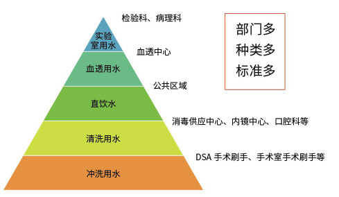 凈水系統應用科室.png 凈水系統應用科室.png