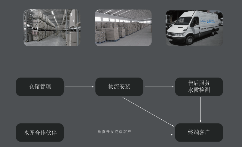 水匠凈水服務(wù)體系.png